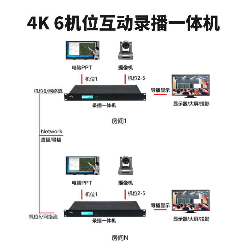 T985H 6機(jī)位4K互動(dòng)錄播機(jī)連接圖2